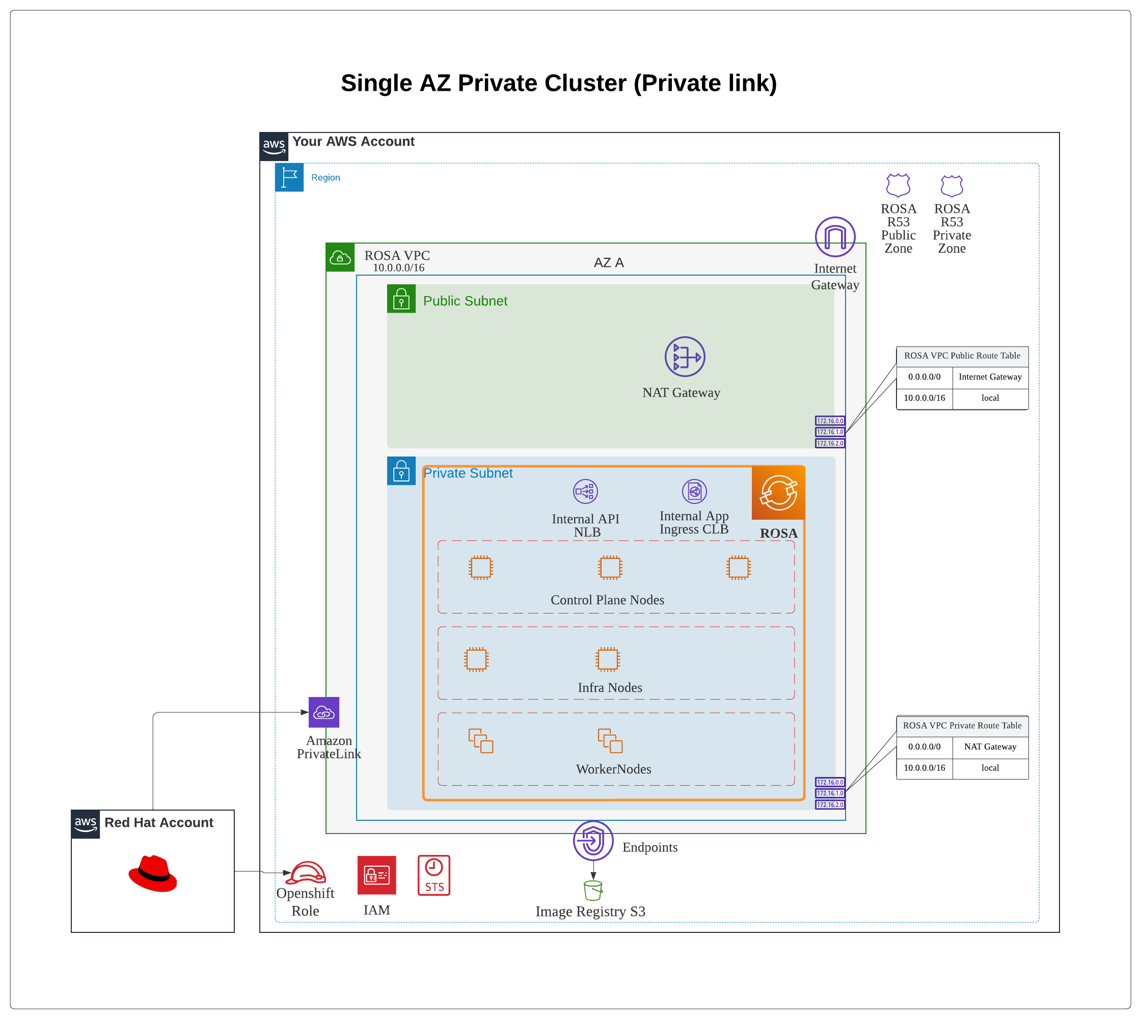 Single AZ Private Cluster (Private link)