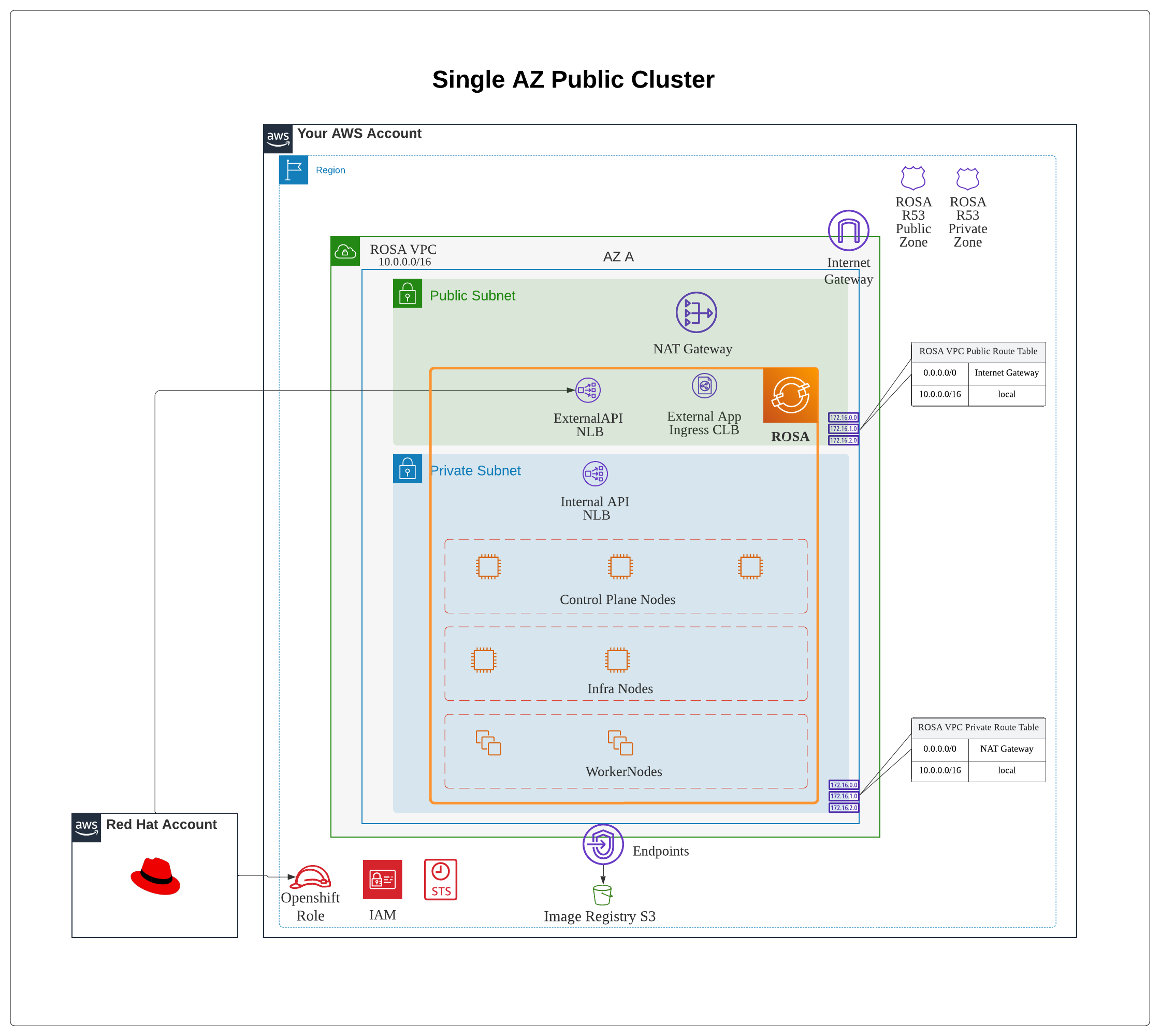 Single AZ Public Cluster