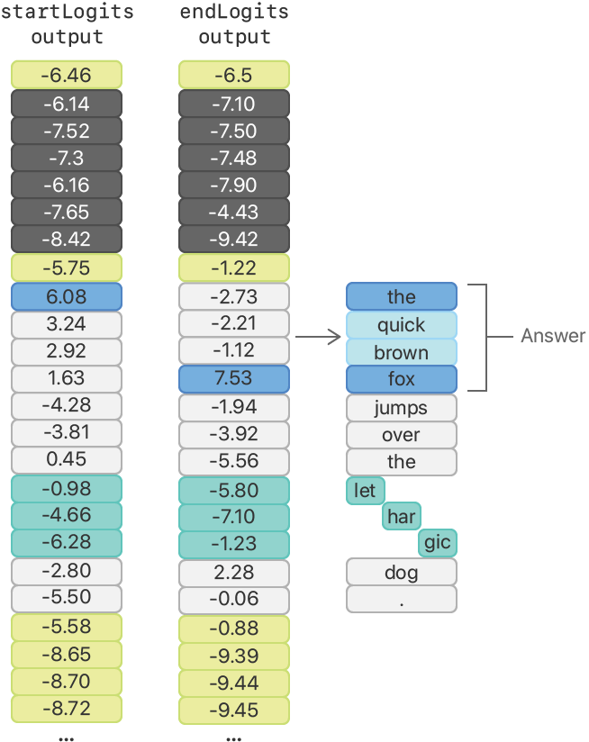 Layout diagram showing the arrangement of the two output arrays from the BERT model shown as vertical columns. Both columns, named "start logits output"  and "end logits output" have floating point values for each input token ID ranging from negative 8.72 to 6.08, and negative 9.45 to 7.53, respectively. A third column shows the original document text tokens with the first four words, "the quick brown fox", highlighted blue and labeled as "answer". The highest start logit value corresponds to the "the" token, and the highest end logit value corresponds to the "fox" token.