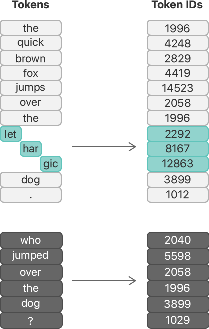 Flow diagram showing the conversion of tokens to token IDs. What was once the "lethargic" word token, is now three wordpiece tokens: "let", "har", and "jic". Each wordpiece token is highlighted and has its own token ID.