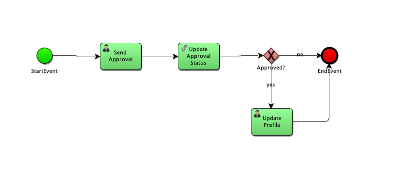 Process Flow Diagram