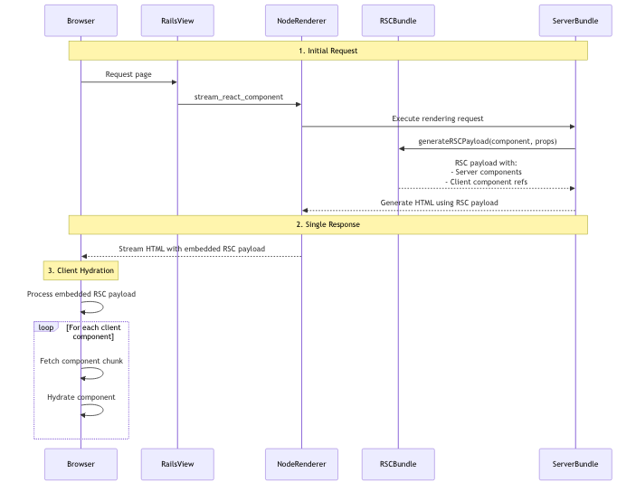 RSC rendering flow diagram