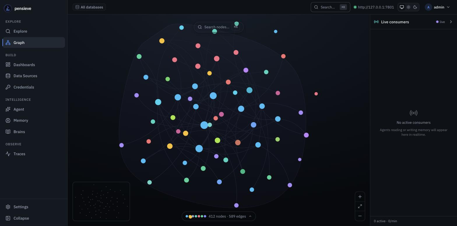 The pensieve context graph — services, repos, infra, people and durable memories merged on one canvas, colour-coded by type, carrying real vendor brand marks, with community hulls and a minimap.