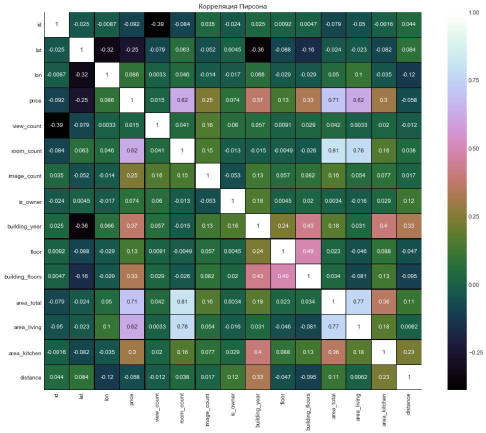 pearson correlation