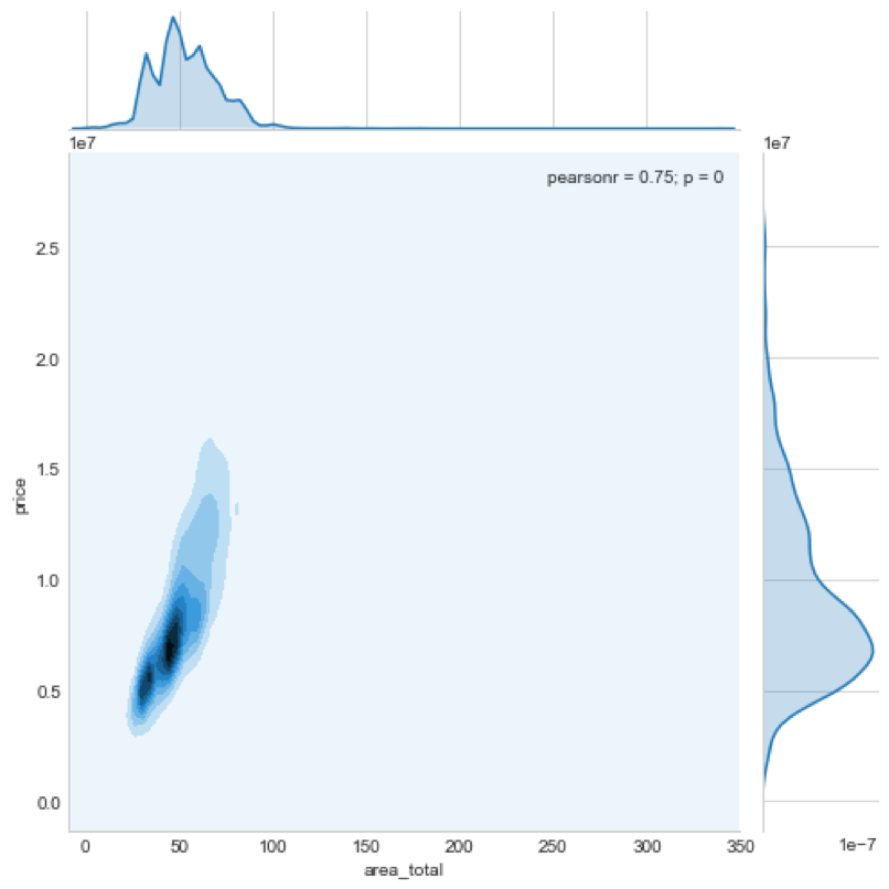 area to price dependency