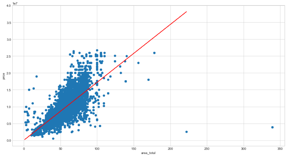 linear regression