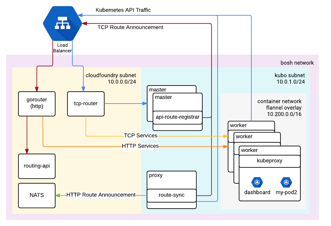 Diagram describing how traffic is routed to Kubo using CF