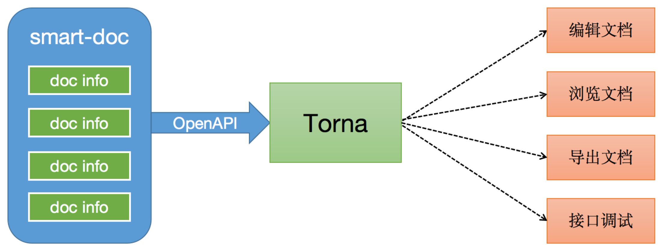 smart-doc+torna