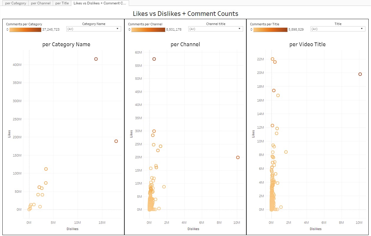 Image of Likes, Dislikes, Comments