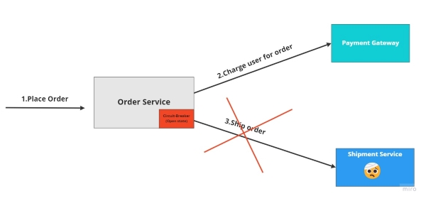 order-service-with-circuit-breaker-in-open-state