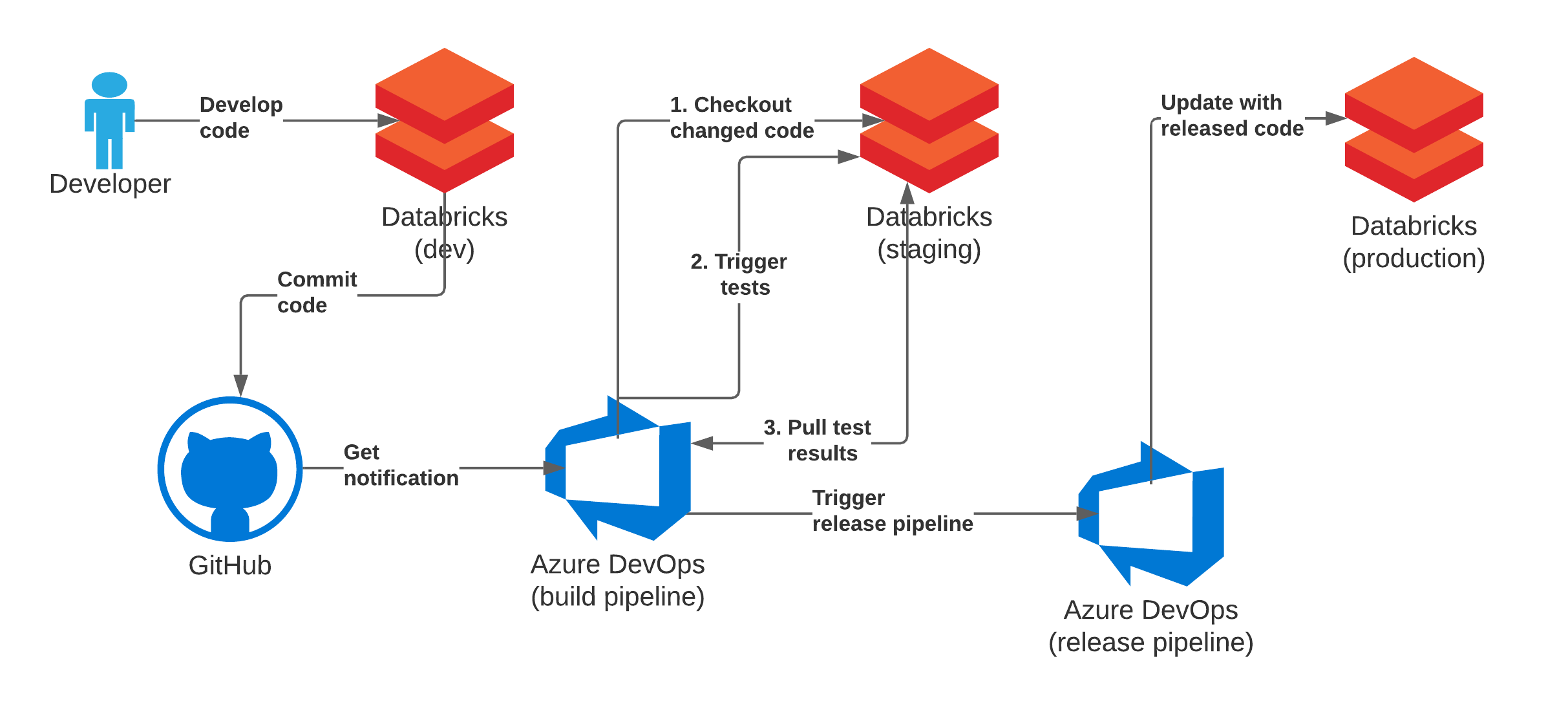 Development workflow