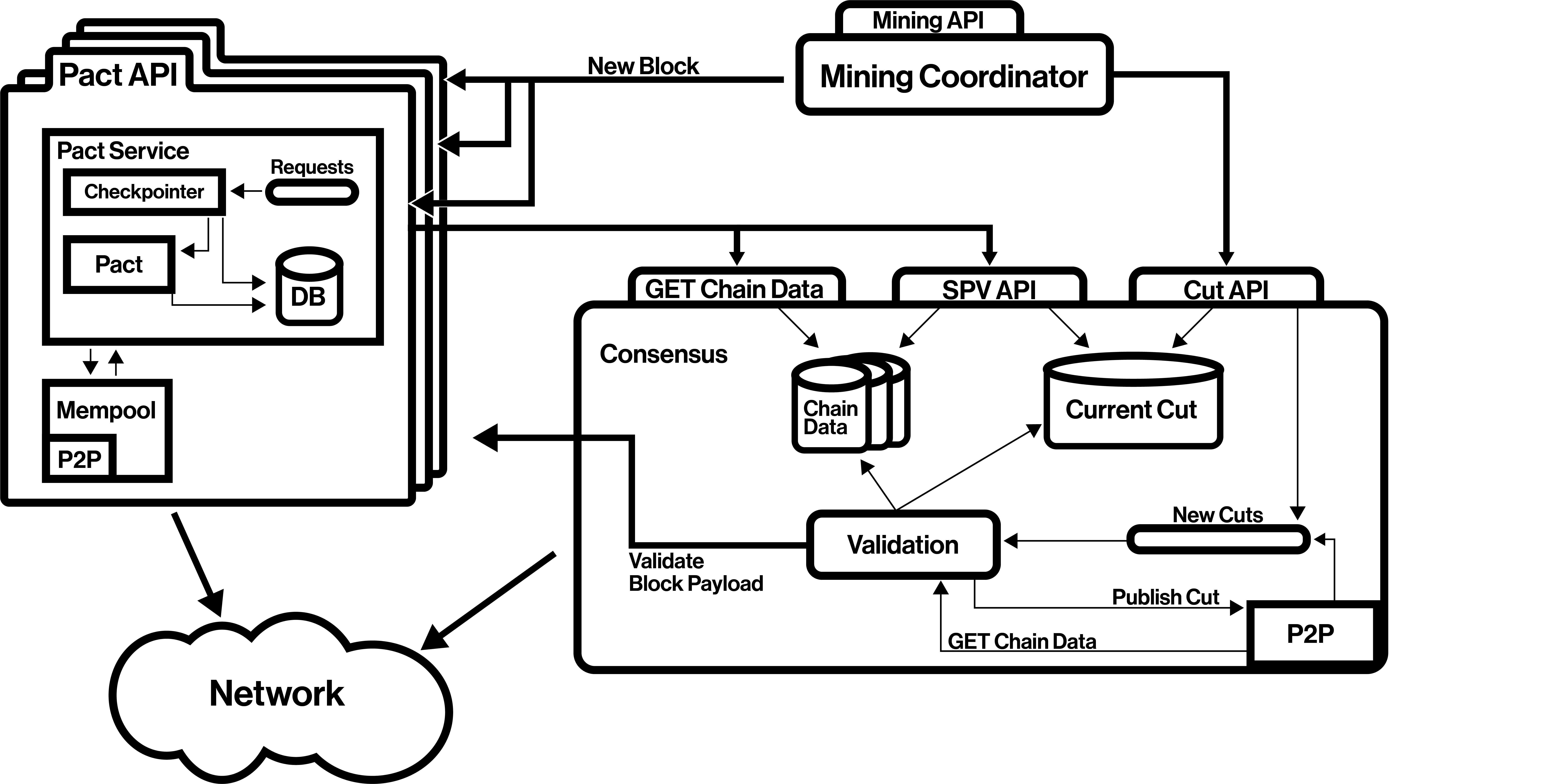 Architecture Overview