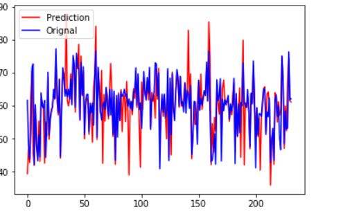 sample predictions