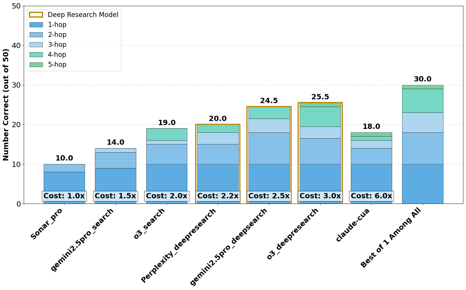 Overall Performance Graph