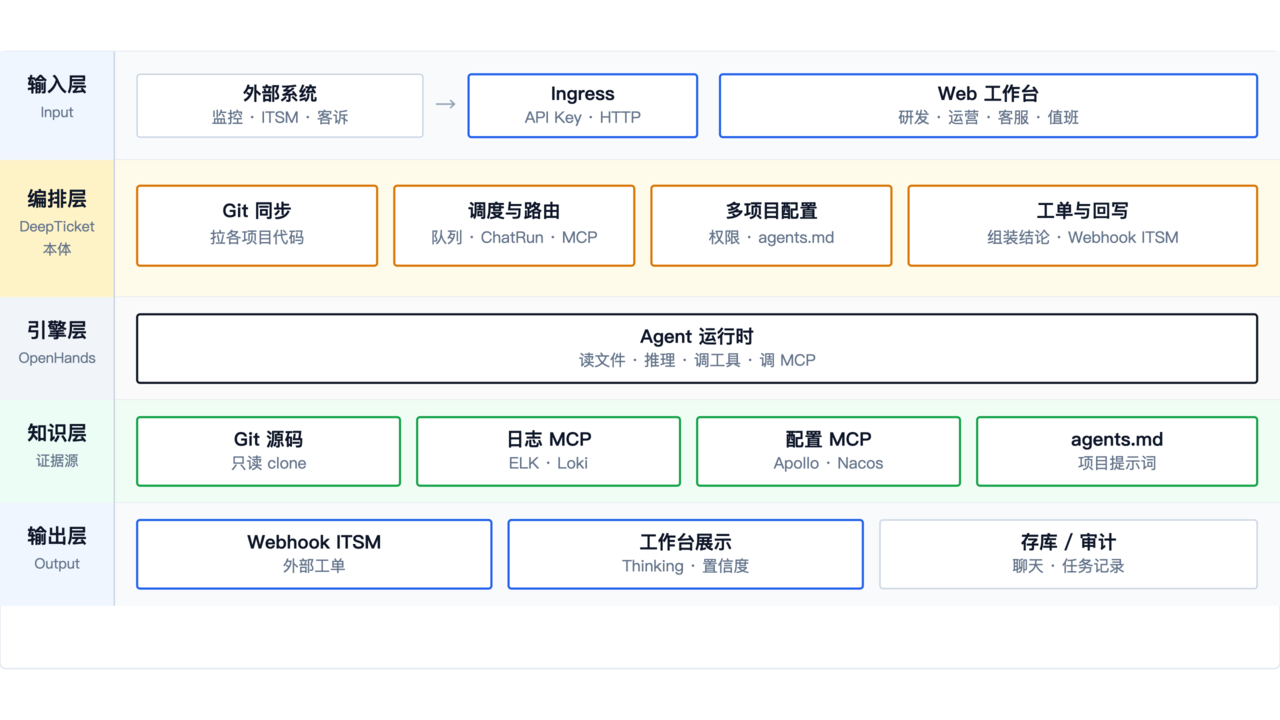 DeepTicket 五层架构