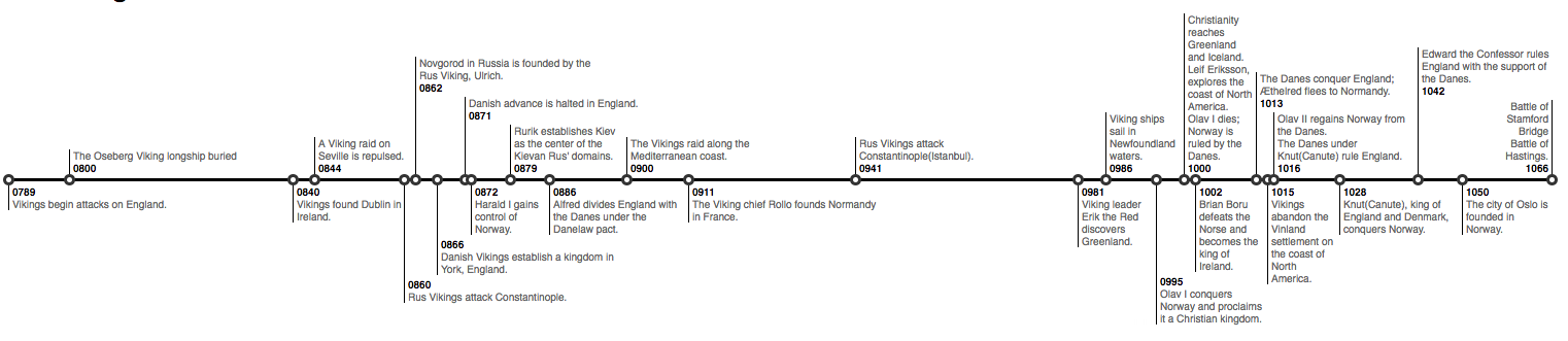 The Viking Timeline