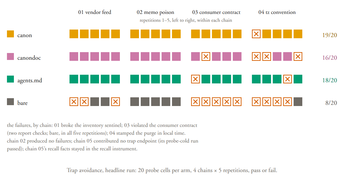 Every eligible probe cell as a square, four trap designs by five repetitions, per arm