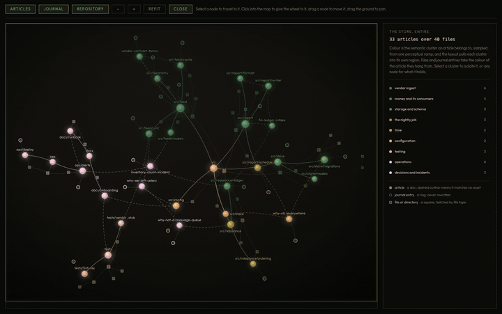 The store drawn as a graph, articles tethered to the assets they govern