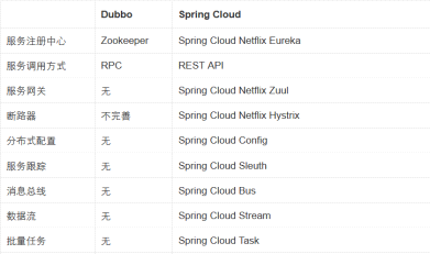 dubbo和Spring Cloud对比