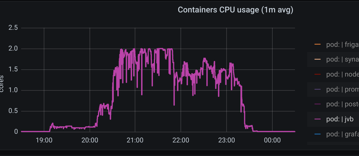 jitsi videobridge cpu usage