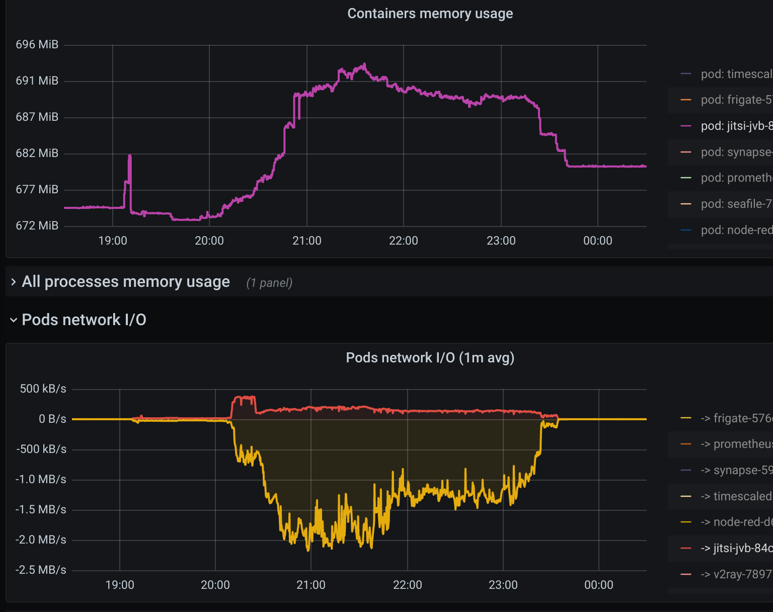 jitsi videobridge network and memory usage