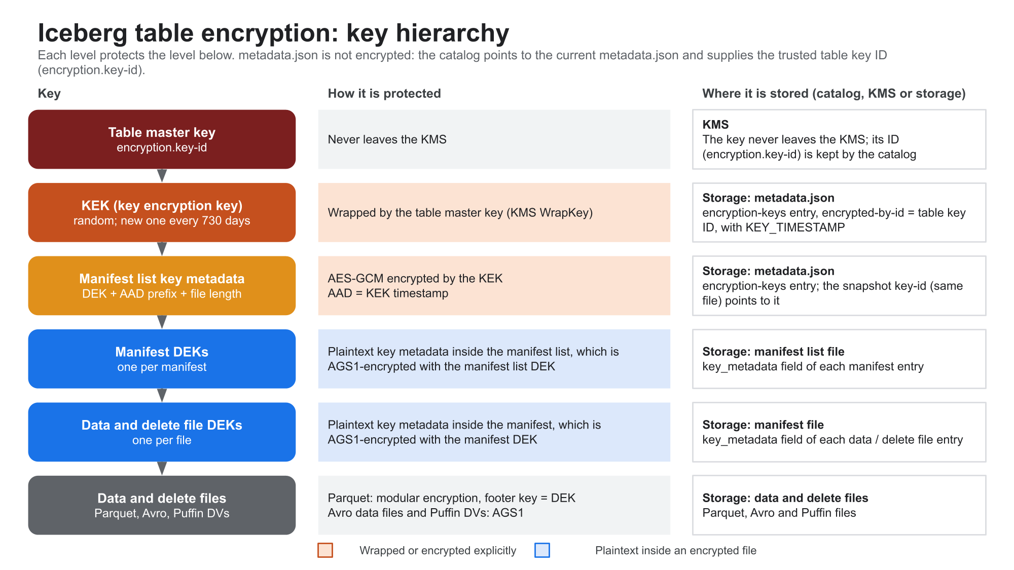 Iceberg table encryption key hierarchy