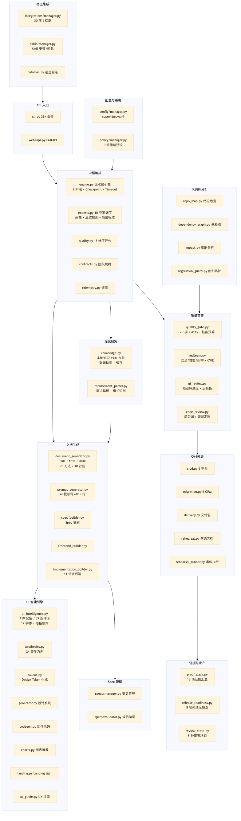 核心模块调用拓扑