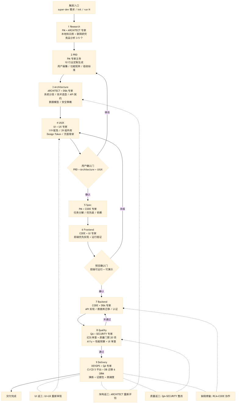 9 阶段核心工作流
