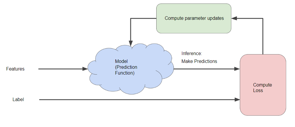 Overview of Google's Machine Learning Crash Course - Part 1 | Shashank ...