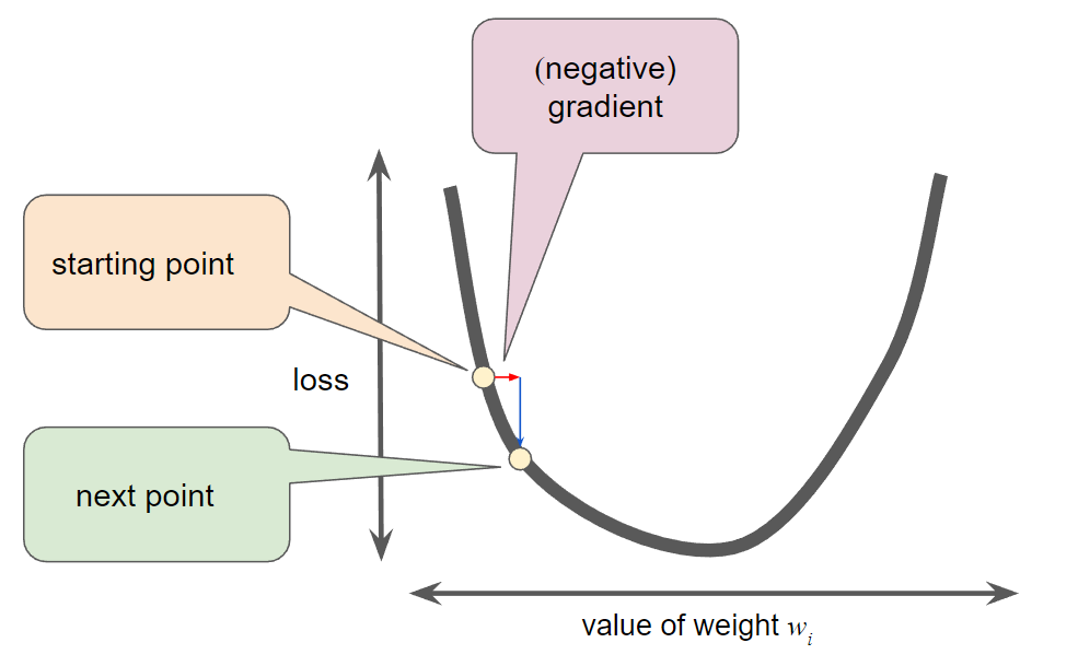 Overview of Google's Machine Learning Crash Course - Part 1 | Shashank ...
