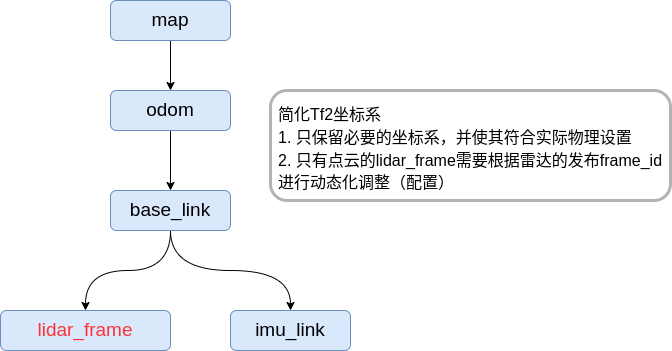 简化后的坐标系关系