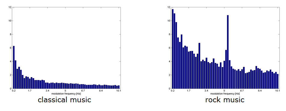 Histograms