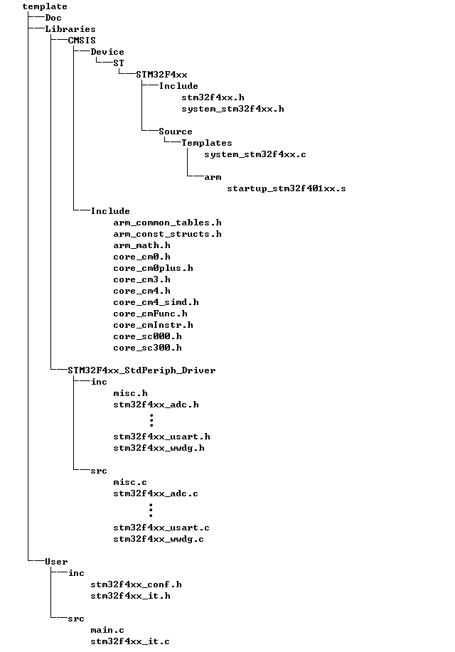 图1 库函数工程文件结构