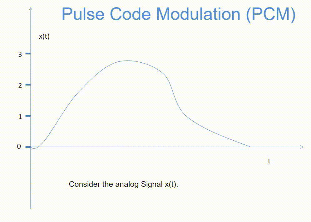 图1 PCM 转换过程动画