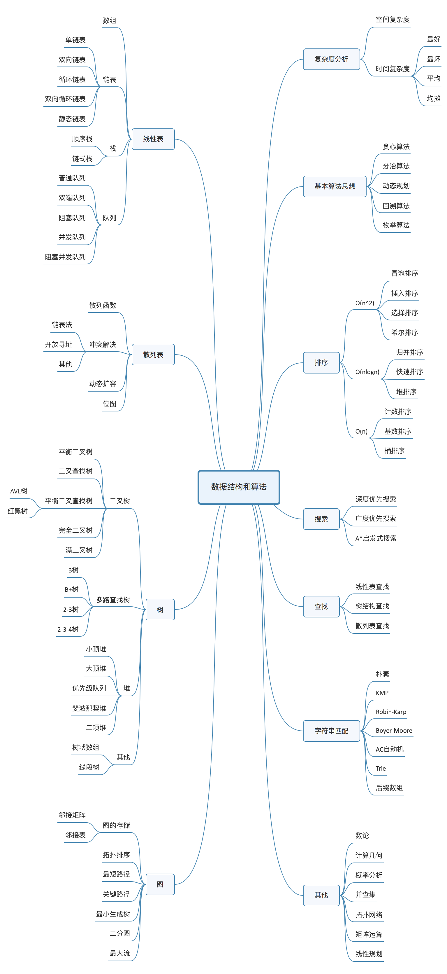 数据结构与算法学习图谱