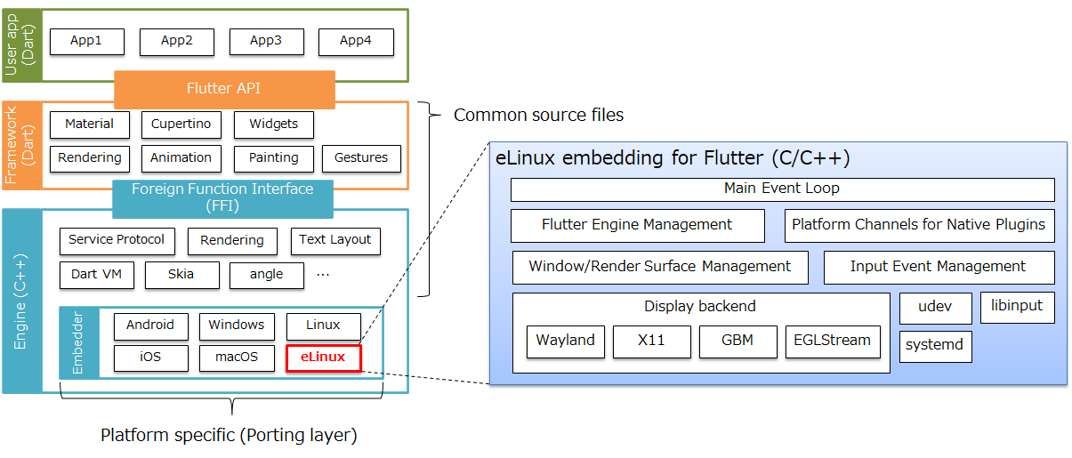 flutter-elinux