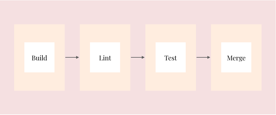 Continuous Integration