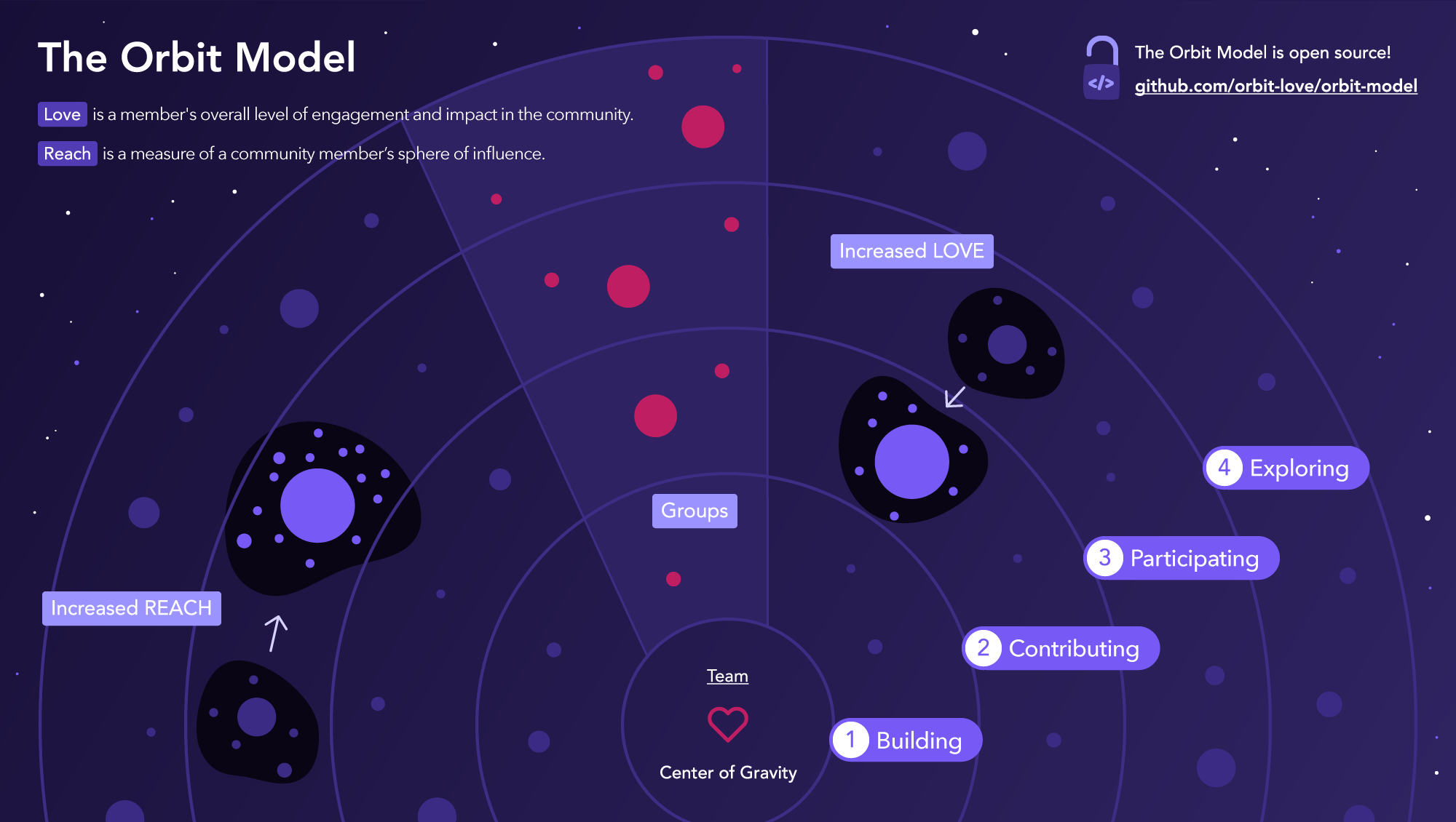 Diagram of circles orbiting a center