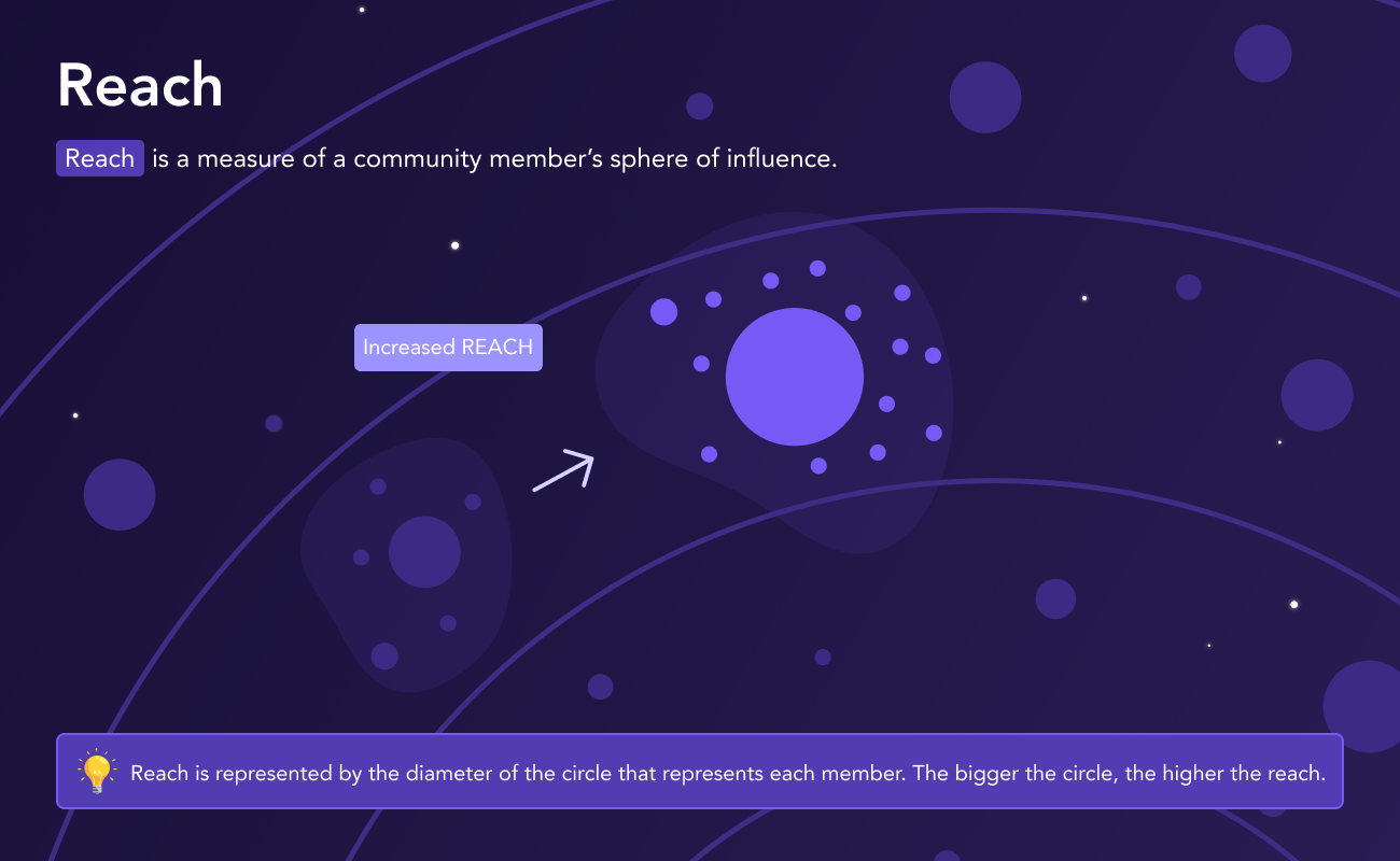 Diagram of an orbiting circle growing in size