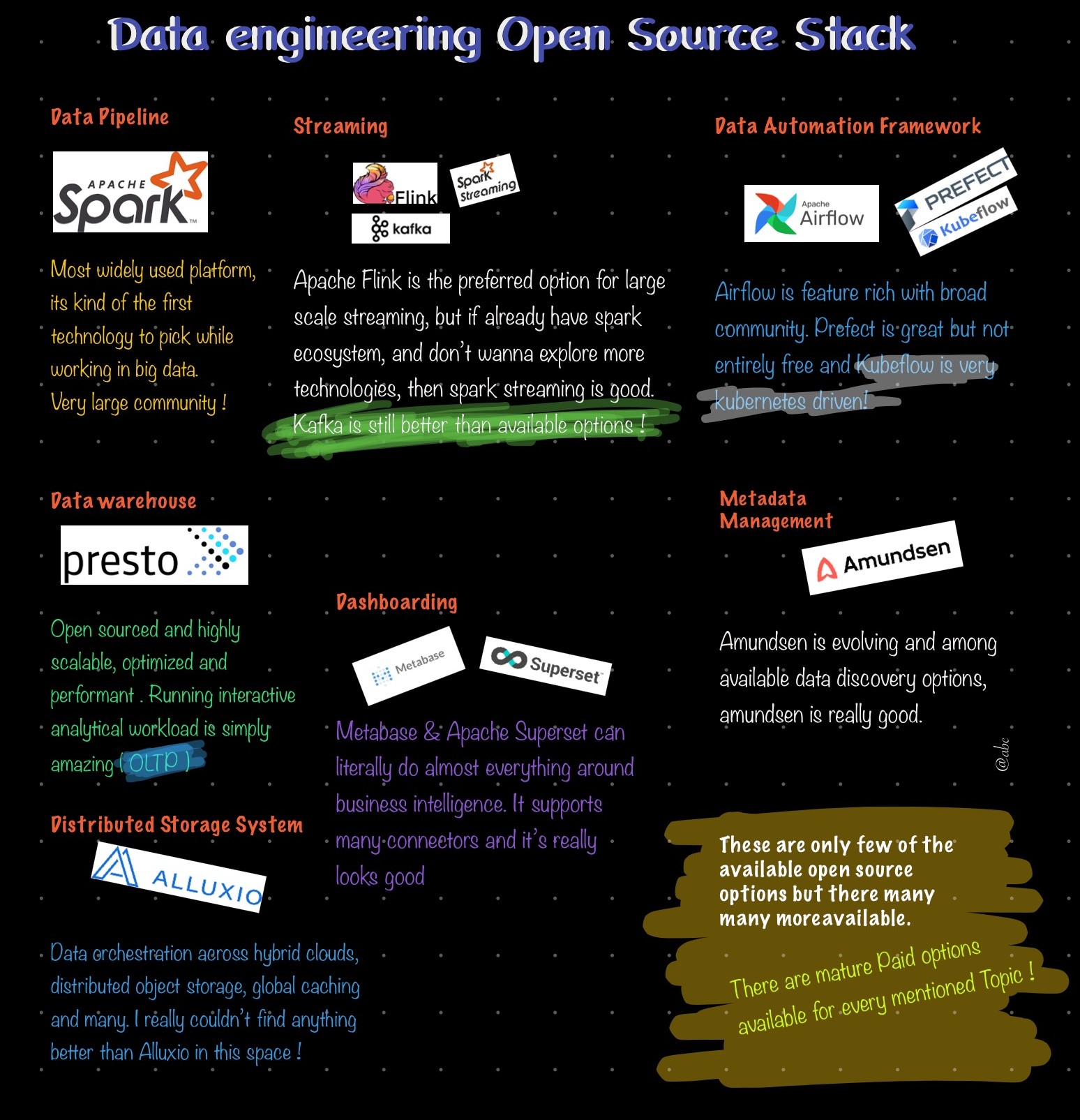 Open Source Technologies in Data Engineering