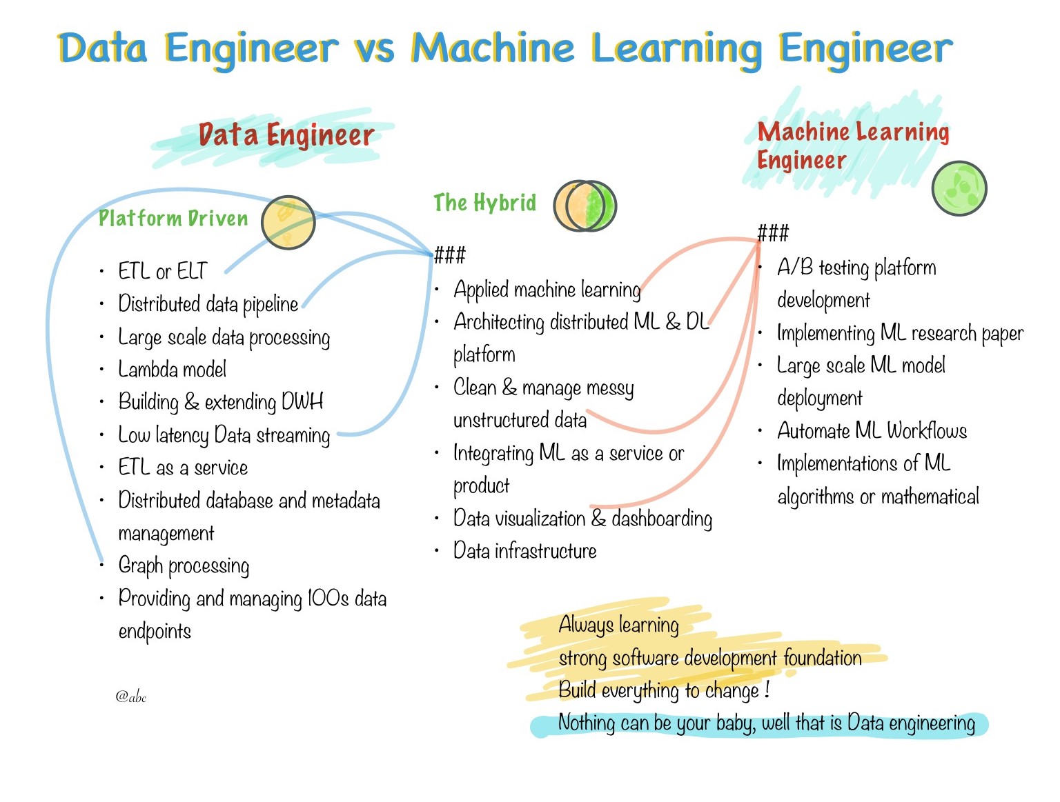 DataEngineering vs Machine Learning
