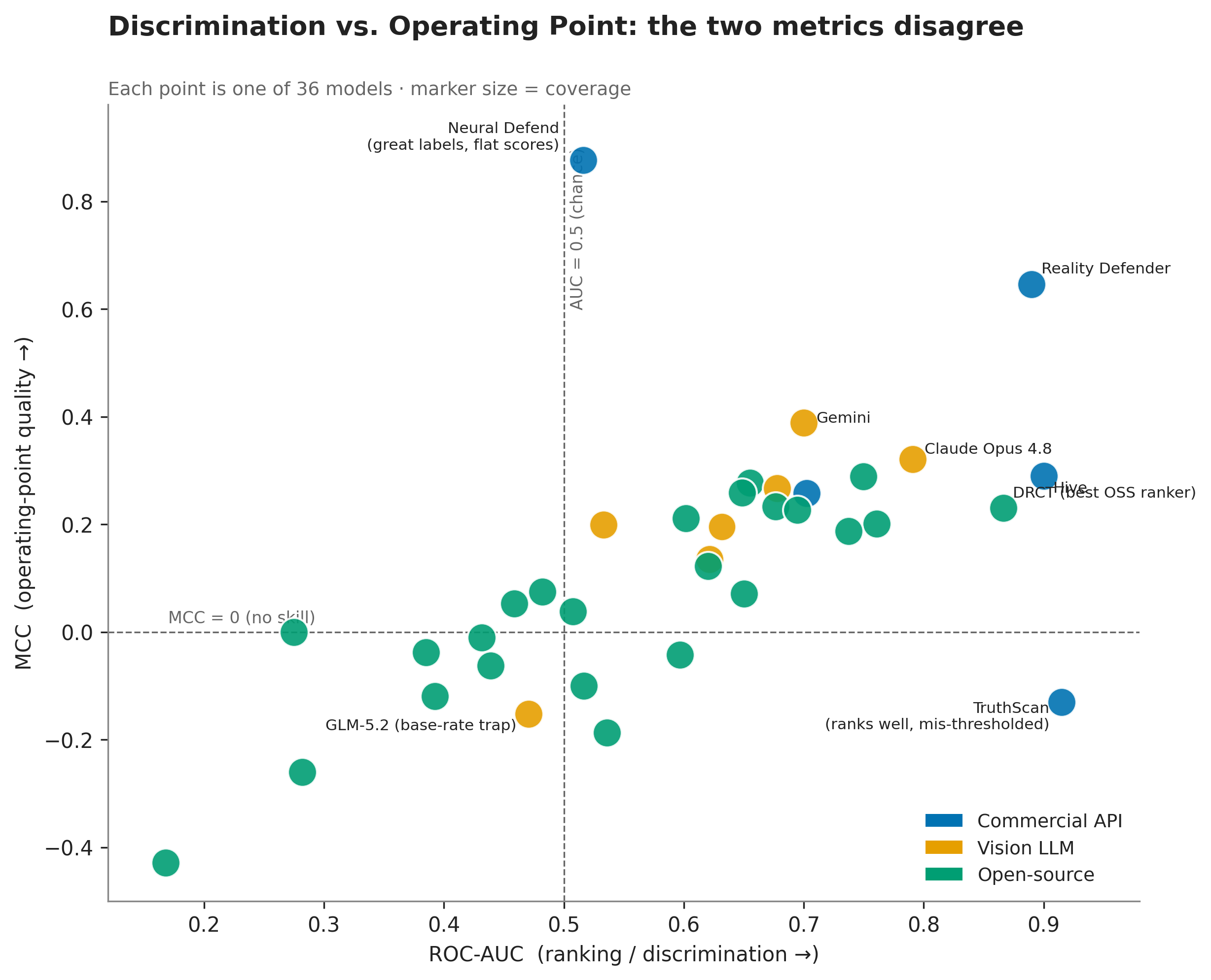 MCC vs ROC-AUC across the 36 models