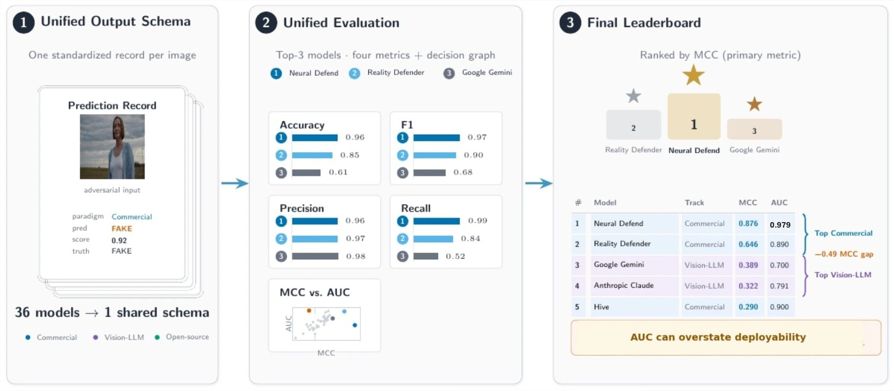 VendorBench-100 evaluation architecture