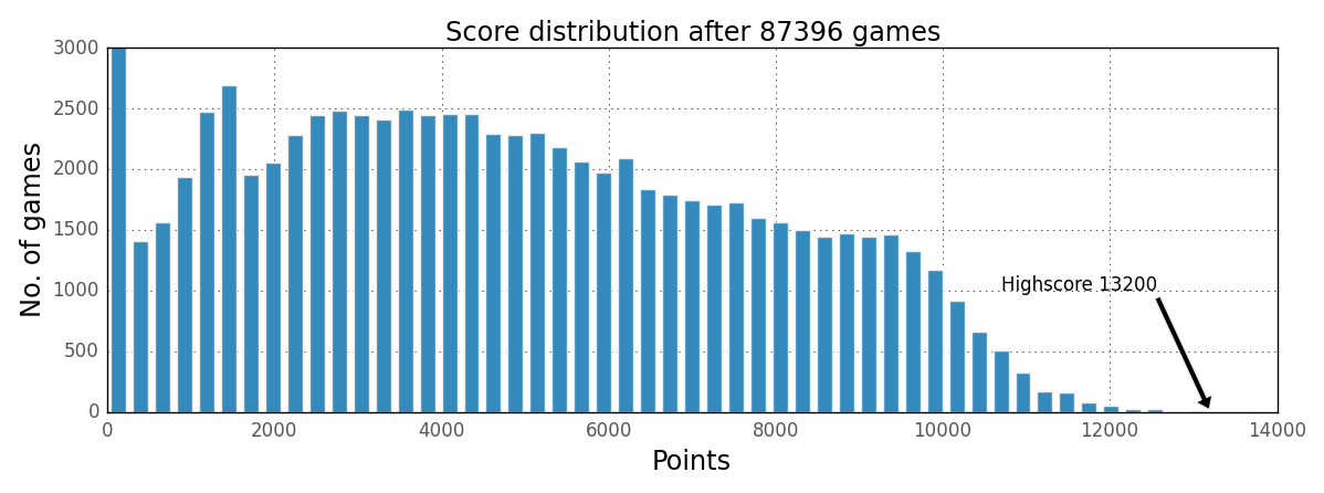 Score distribution