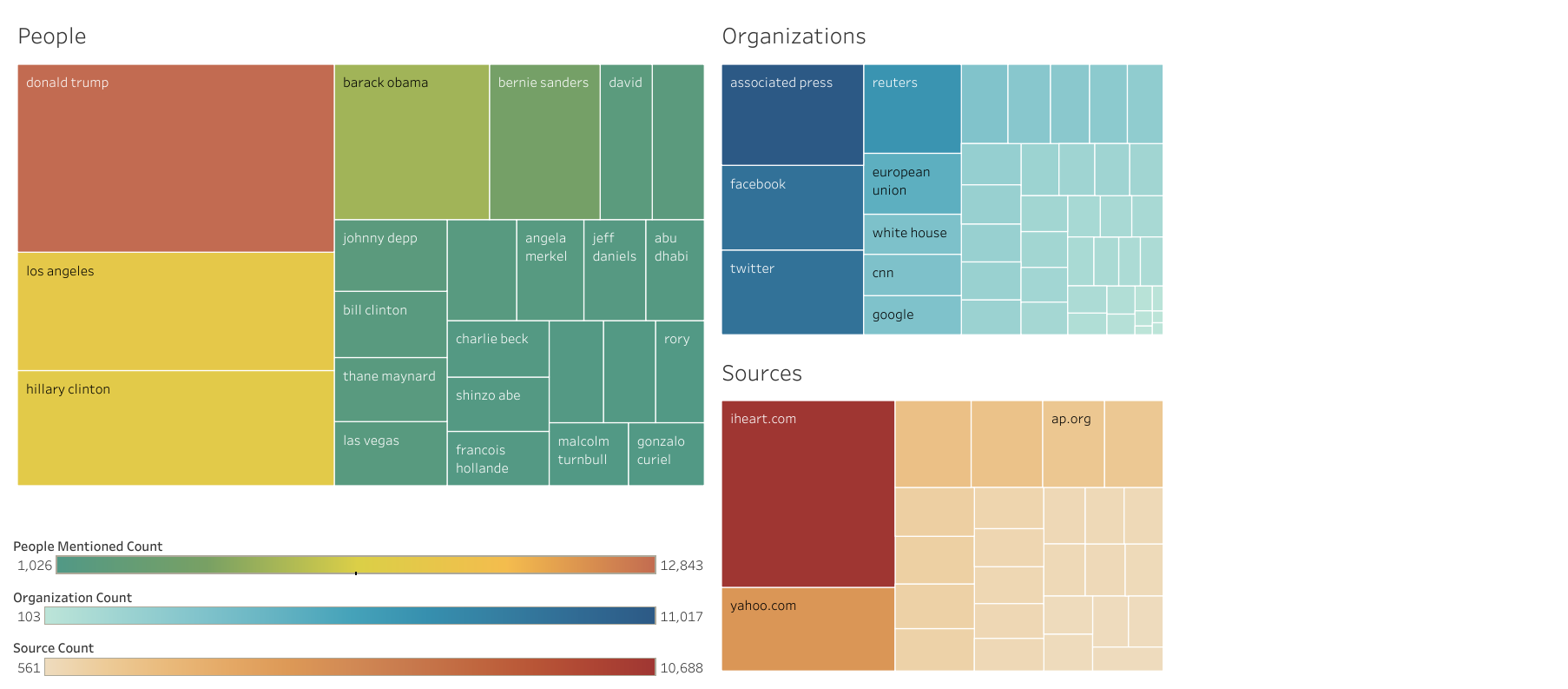 Most Frequently Mentioned