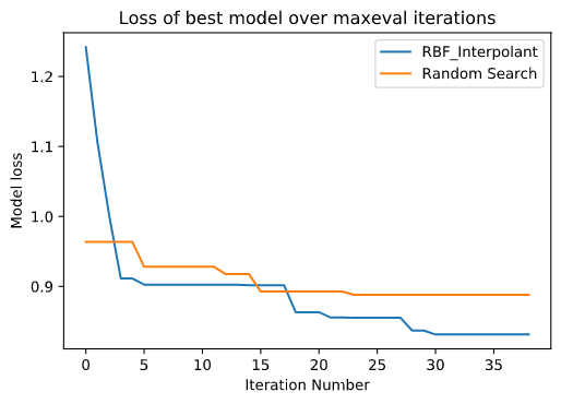 Surrogate optimization vs. random guessing for NN hyperparameter search