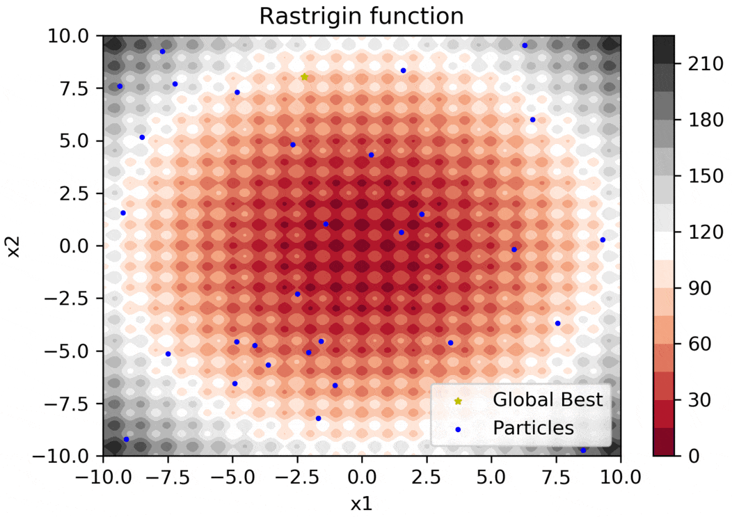 Rastrigin function PSO algorithm