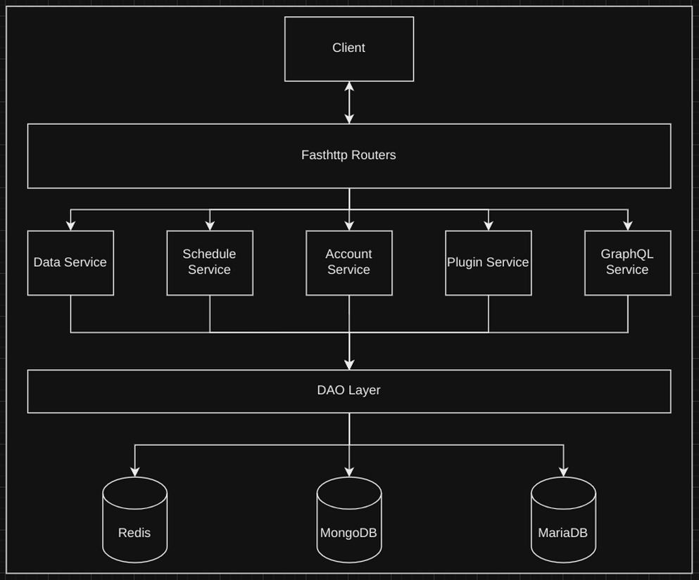 High Level Diagram