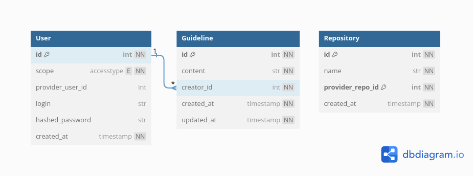 UML diagram