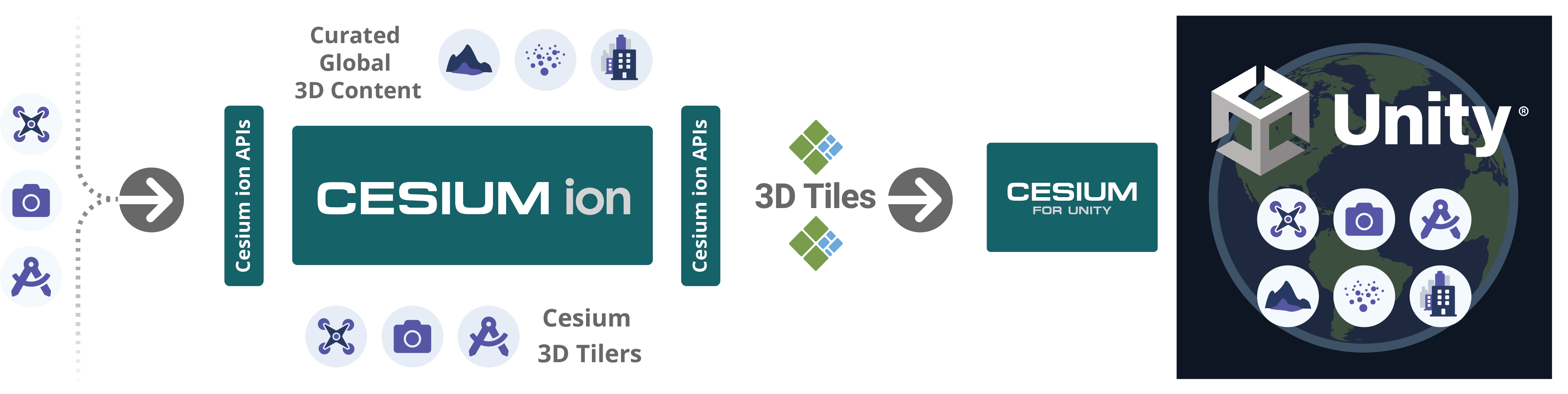 Cesium for Unity Architecture